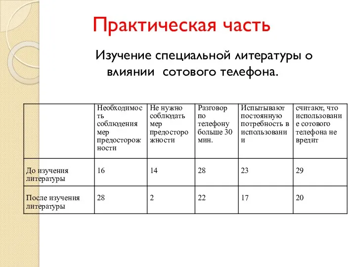 Практическая часть Изучение специальной литературы о влиянии сотового телефона.