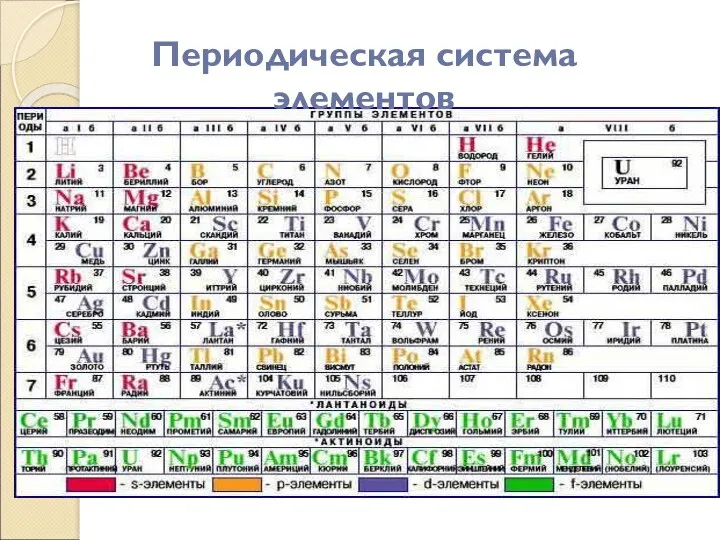 Периодическая система элементов