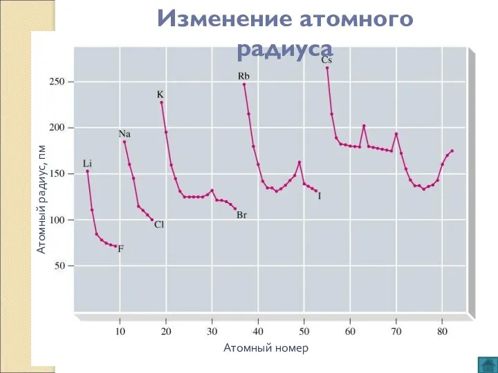 Атомный номер Атомный радиус, пм Изменение атомного радиуса