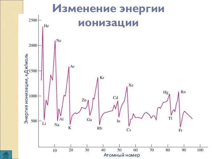 Изменение энергии ионизации Атомный номер Энергия ионизации, кДж/моль