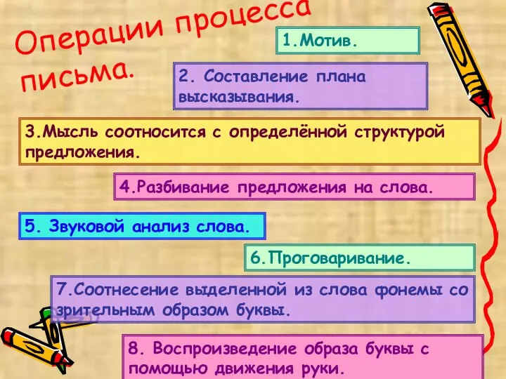 Операции процесса письма. 1.Мотив. 2. Составление плана высказывания. 3.Мысль соотносится