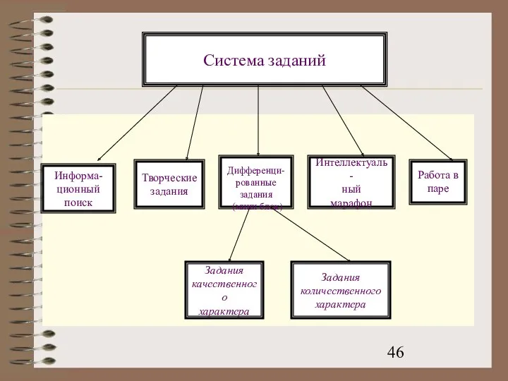 Информа- ционный поиск Творческие задания Дифференци- рованные задания (мини блок)