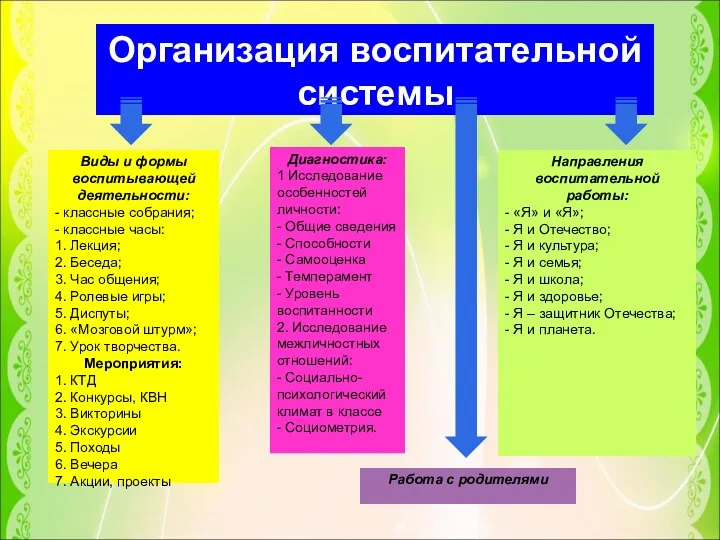 Организация воспитательной системы Виды и формы воспитывающей деятельности: - классные