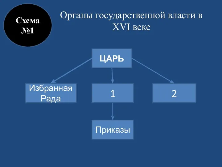 Органы государственной власти в XVI веке Схема №1 ЦАРЬ 2 Избранная Рада 1 Приказы