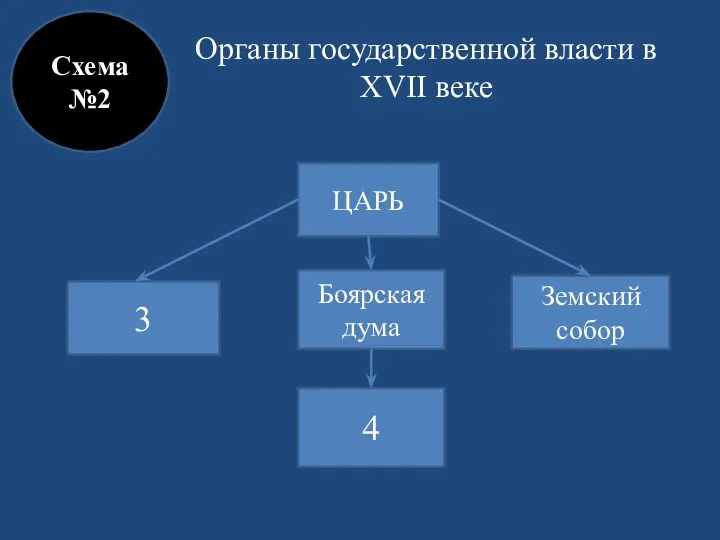 Органы государственной власти в XVII веке Схема №2 ЦАРЬ Боярская дума Земский собор 3 4