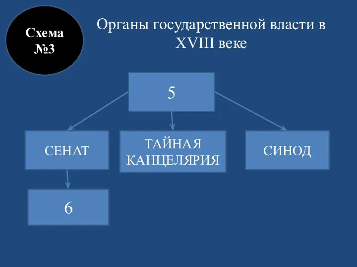 Органы государственной власти в XVIII веке Схема №3 5 ТАЙНАЯ КАНЦЕЛЯРИЯ СИНОД СЕНАТ 6