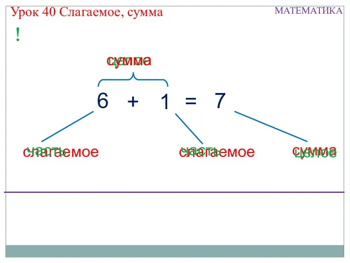 Урок 40 Слагаемое, сумма = целое сумма слагаемое слагаемое 7