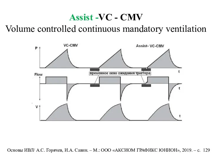 Assist -VC - CMV Volume controlled continuous mandatory ventilation Основы ИВЛ/ А.С. Горячев,