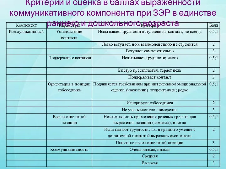 Критерии и оценка в баллах выраженности коммуникативного компонента при ЗЭР в единстве раннего и дошкольного возраста