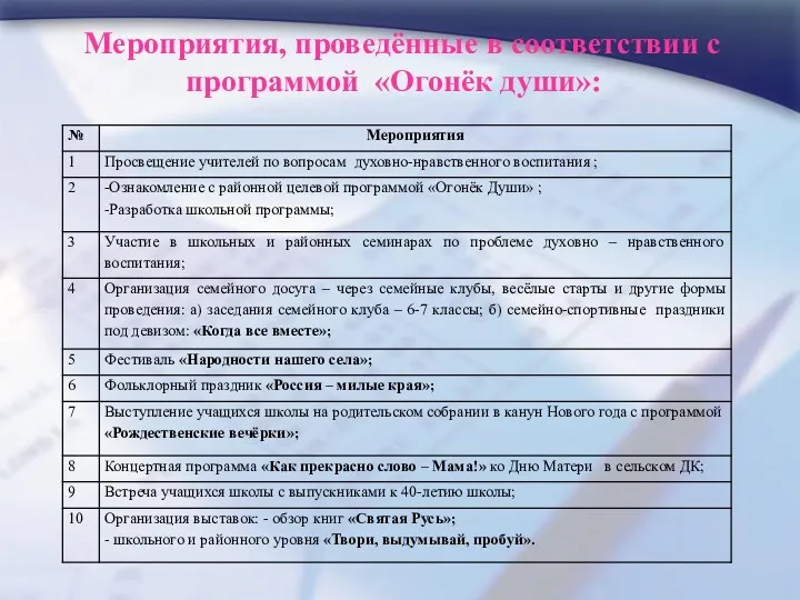 Мероприятия, проведённые в соответствии с программой «Огонёк души»: