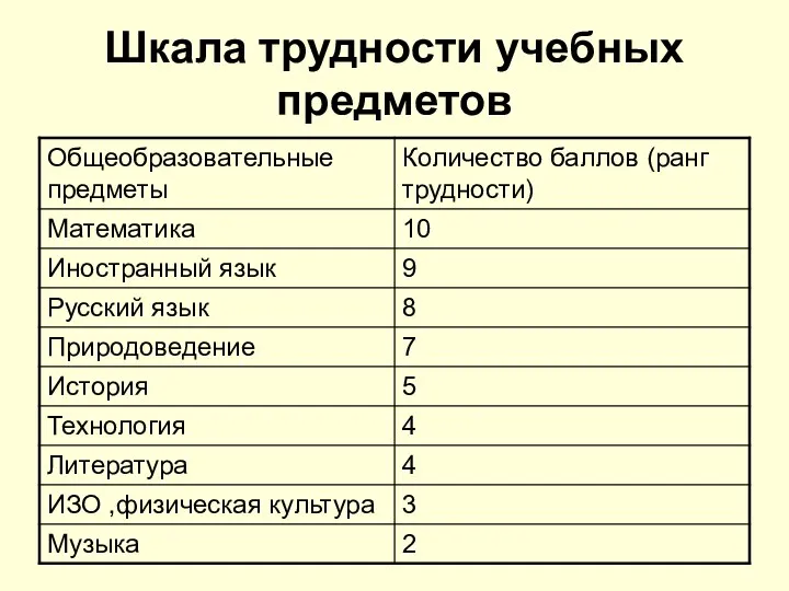 Шкала трудности учебных предметов