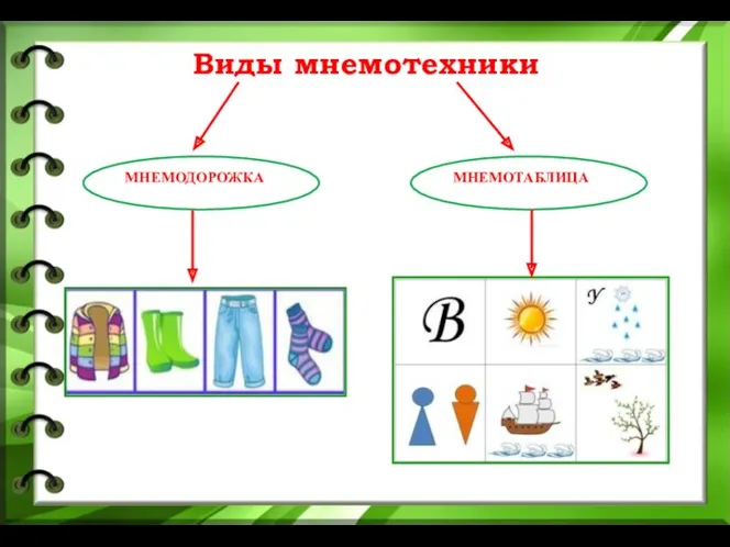 Виды мнемотехники МНЕМОТАБЛИЦА МНЕМОДОРОЖКА