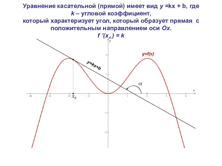 Уравнение касательной (прямой) имеет вид y =kx + b, где