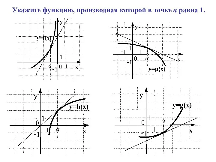 Укажите функцию, производная которой в точке а равна 1.