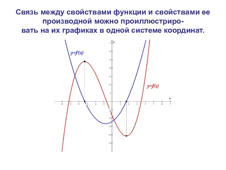 Связь между свойствами функции и свойствами ее производной можно проиллюстриро-