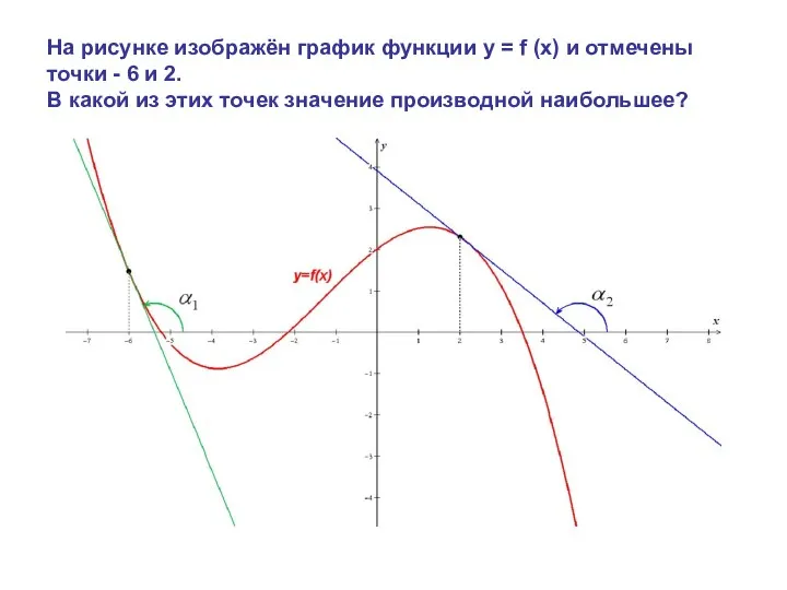 На рисунке изображён график функции y = f (x) и