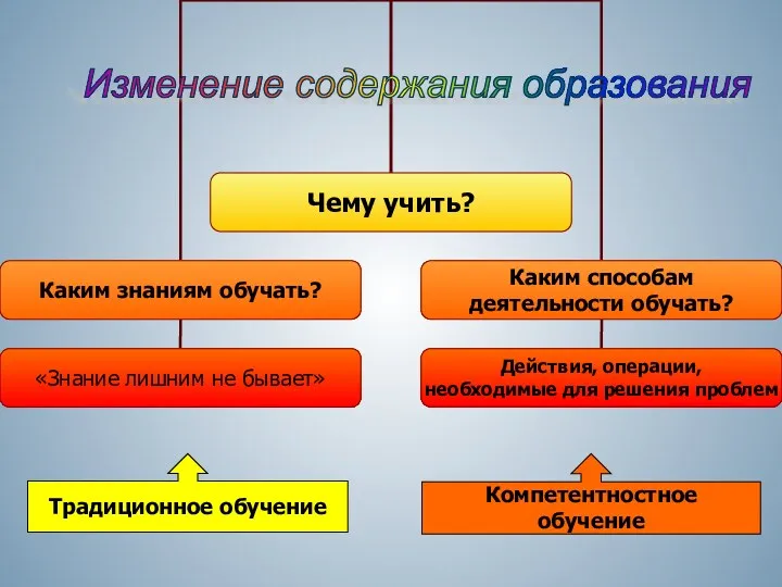 Изменение содержания образования Традиционное обучение Компетентностное обучение