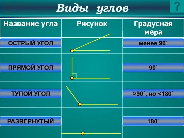 Виды углов ОСТРЫЙ УГОЛ ПРЯМОЙ УГОЛ ТУПОЙ УГОЛ РАЗВЕРНУТЫЙ менее 90˚ 90˚ >90˚, но 180˚