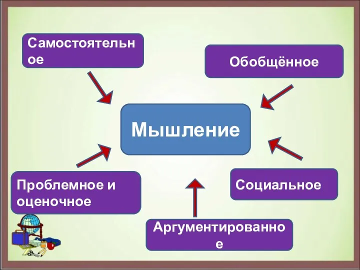 Мышление Аргументированное Обобщённое Самостоятельное Проблемное и оценочное Социальное