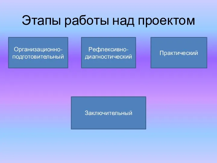 Этапы работы над проектом Организационно- подготовительный Рефлексивно- диагностический Практический Заключительный