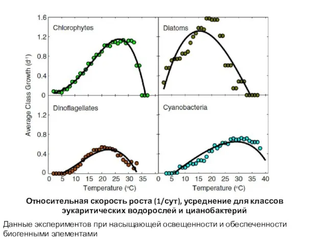 Данные экспериментов при насыщающей освещенности и обеспеченности биогенными элементами Относительная скорость роста (1/сут),
