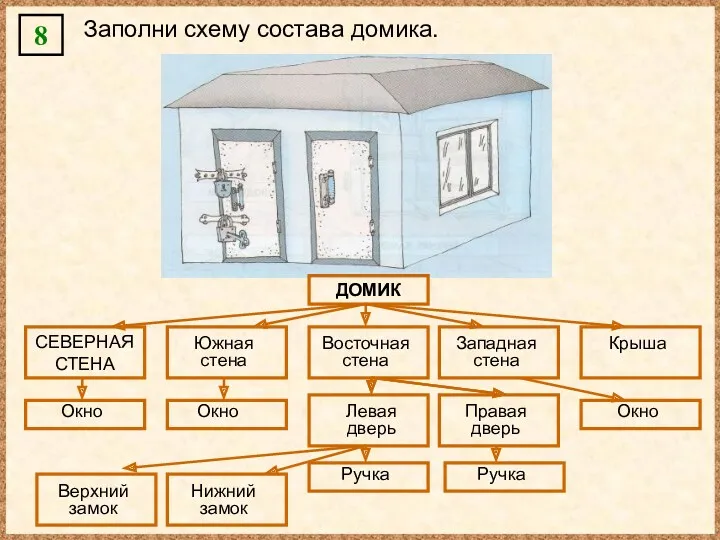 8 Заполни схему состава домика. ДОМИК СЕВЕРНАЯ СТЕНА Южная стена