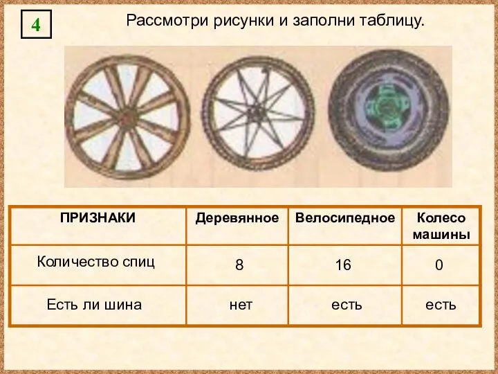 4 Рассмотри рисунки и заполни таблицу. Количество спиц Есть ли