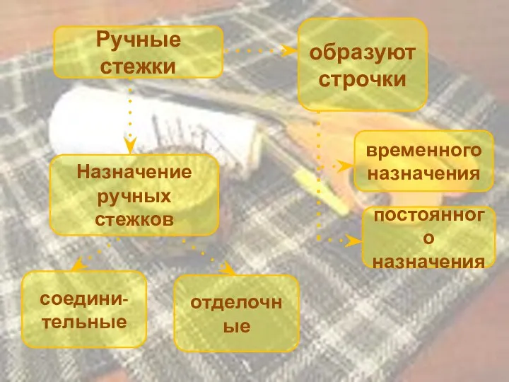 Ручные стежки Назначение ручных стежков временного назначения постоянного назначения соедини- тельные образуют строчки отделочные