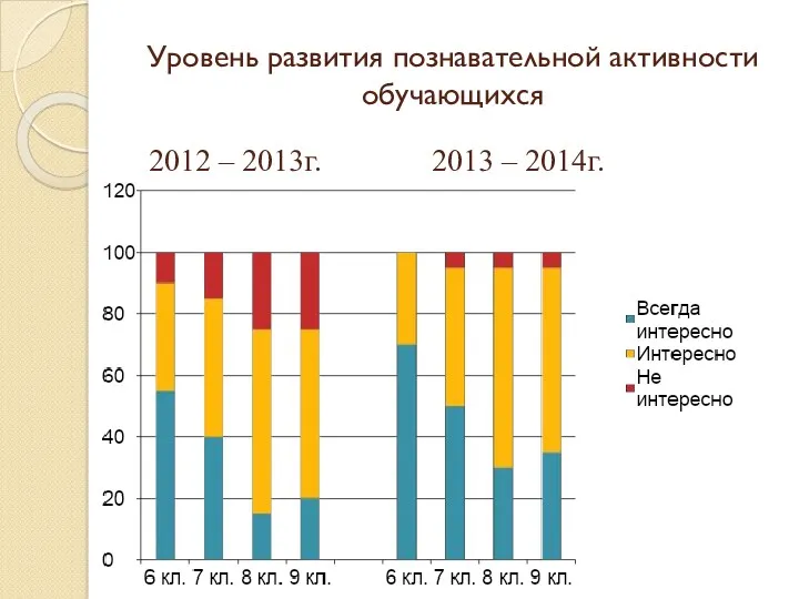 Уровень развития познавательной активности обучающихся 2012 – 2013г. 2013 – 2014г.