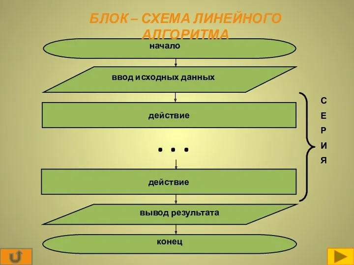 Блок – схема линейного алгоритма