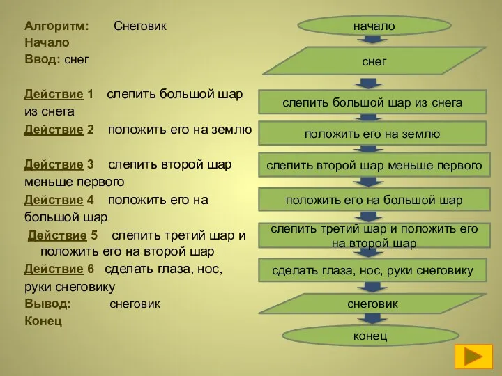 Алгоритм: Снеговик Начало Ввод: снег Действие 1 слепить большой шар