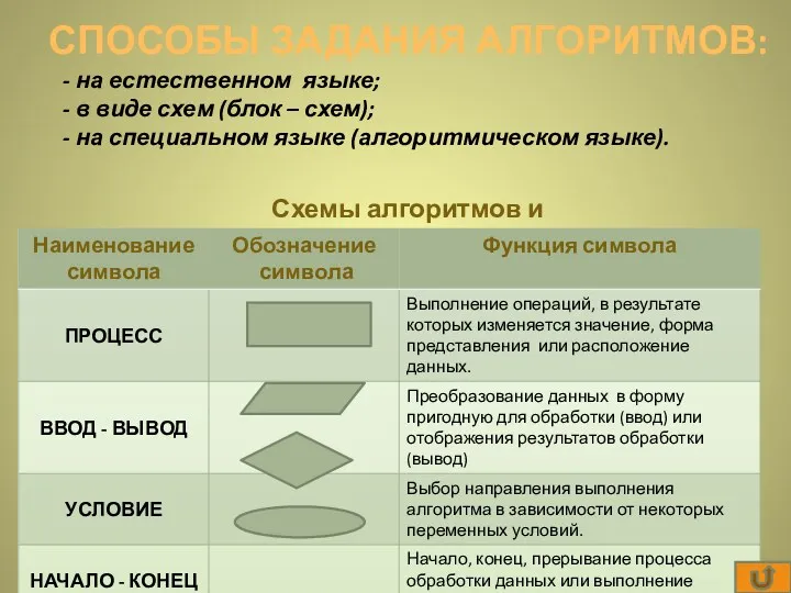 - на естественном языке; - в виде схем (блок –