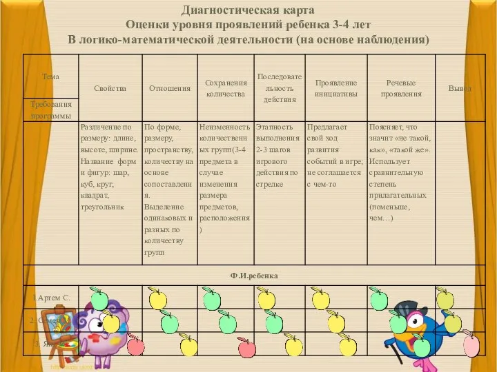 Диагностическая карта Оценки уровня проявлений ребенка 3-4 лет В логико-математической деятельности (на основе наблюдения)