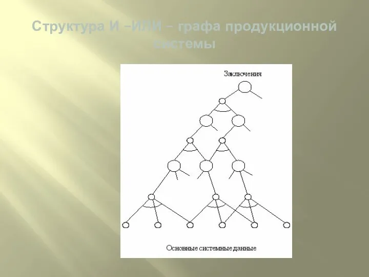 Структура И –ИЛИ – графа продукционной системы