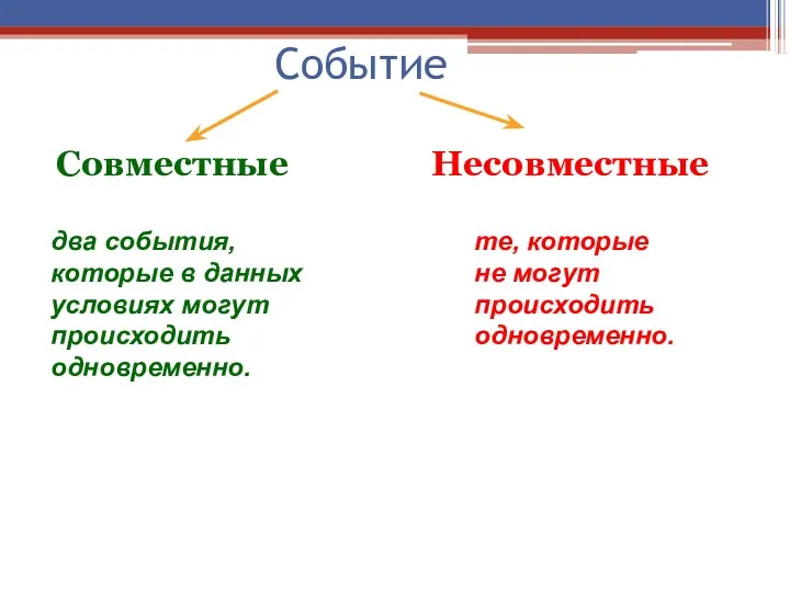 Событие Совместные Несовместные два события, которые в данных условиях могут происходить одновременно. те,