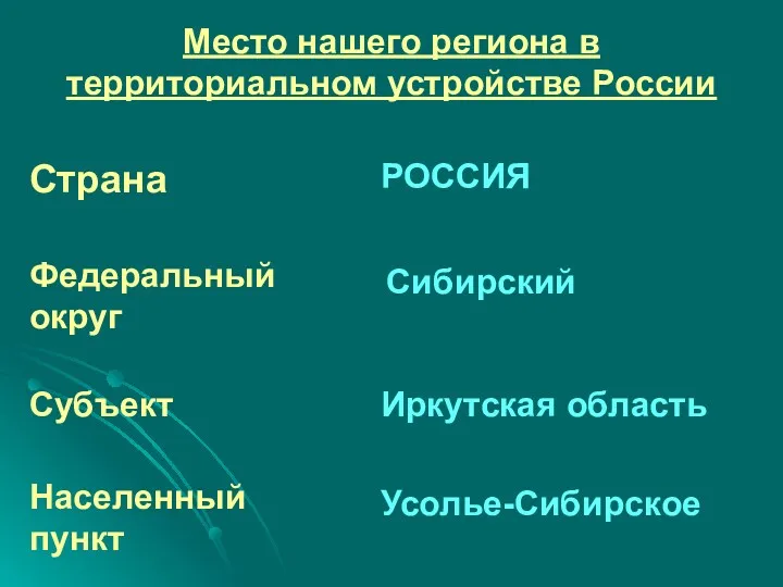 Место нашего региона в территориальном устройстве России Населенный пункт Субъект