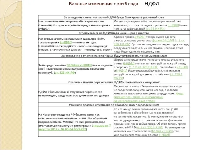 Важные изменения с 2016 года НДФЛ