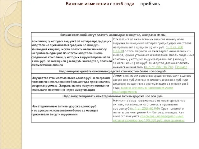 Важные изменения с 2016 года прибыль