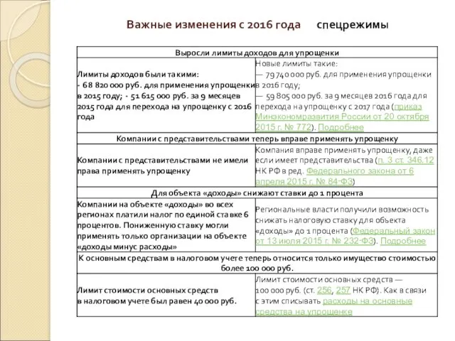 Важные изменения с 2016 года спецрежимы