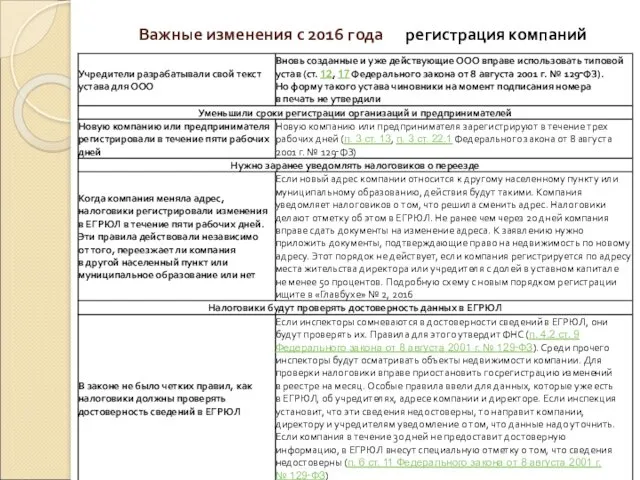 Важные изменения с 2016 года регистрация компаний