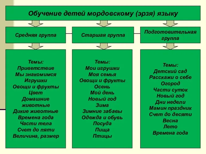 Обучение детей мордовскому (эрзя) языку Старшая группа Подготовительная группа Средняя группа Темы: Приветствие
