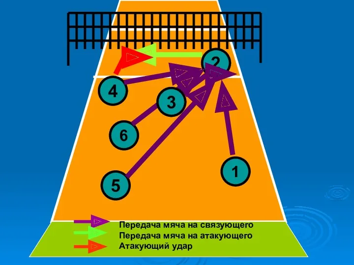 4 5 6 2 1 3 Передача мяча на связующего Передача мяча на атакующего Атакующий удар