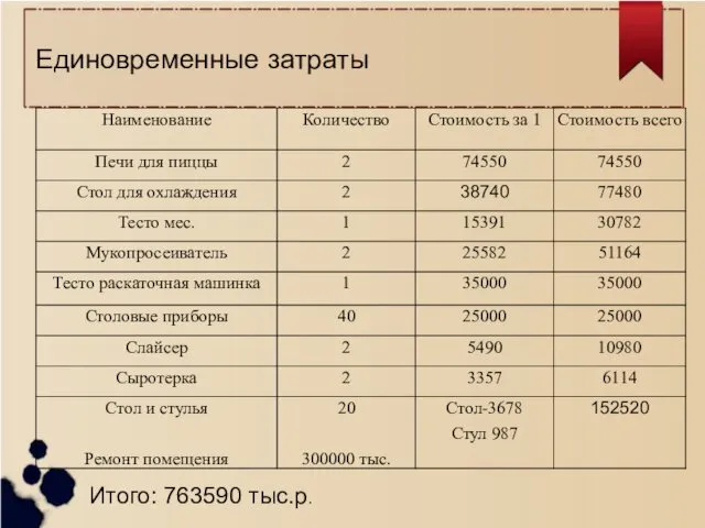 Единовременные затраты Итого: 763590 тыс.р.