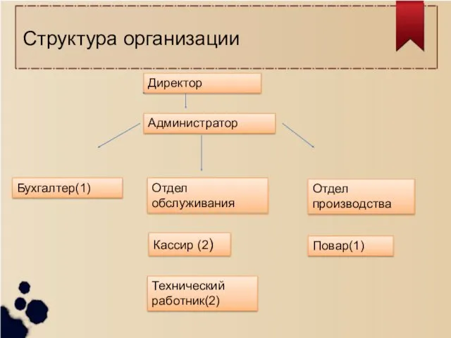 Структура организации Директор Администратор Бухгалтер(1) Отдел обслуживания Отдел производства Кассир (2) Технический работник(2) Повар(1)