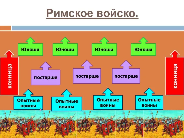 Римское войско. Опытные воины Опытные воины Опытные воины Опытные воины