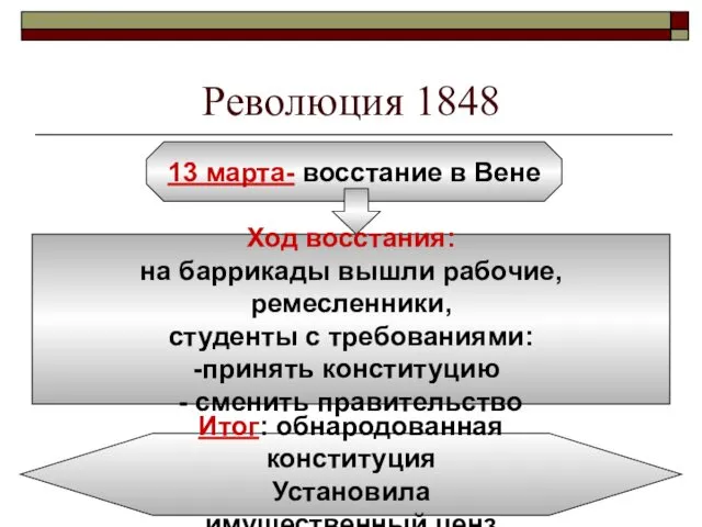 13 марта- восстание в Вене Ход восстания: на баррикады вышли