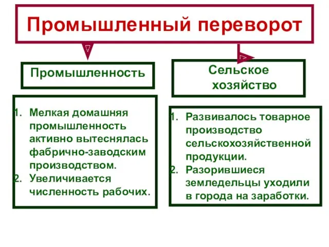 Промышленный переворот Промышленность Сельское хозяйство Мелкая домашняя промышленность активно вытеснялась