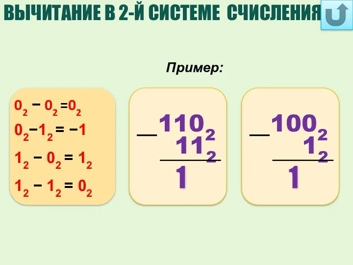 12 1 ВЫЧИТАНИЕ В 2-Й СИСТЕМЕ СЧИСЛЕНИЯ Пример: 02 −