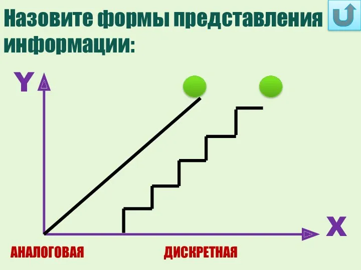 Назовите формы представления информации: Y X АНАЛОГОВАЯ ДИСКРЕТНАЯ