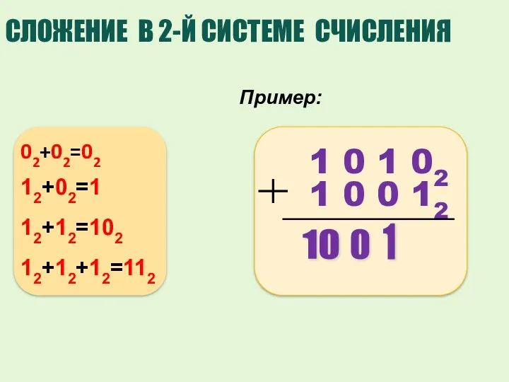 12 1 0 10 СЛОЖЕНИЕ В 2-Й СИСТЕМЕ СЧИСЛЕНИЯ Пример: 02+02=02 12+02=1 12+12=102 12+12+12=112